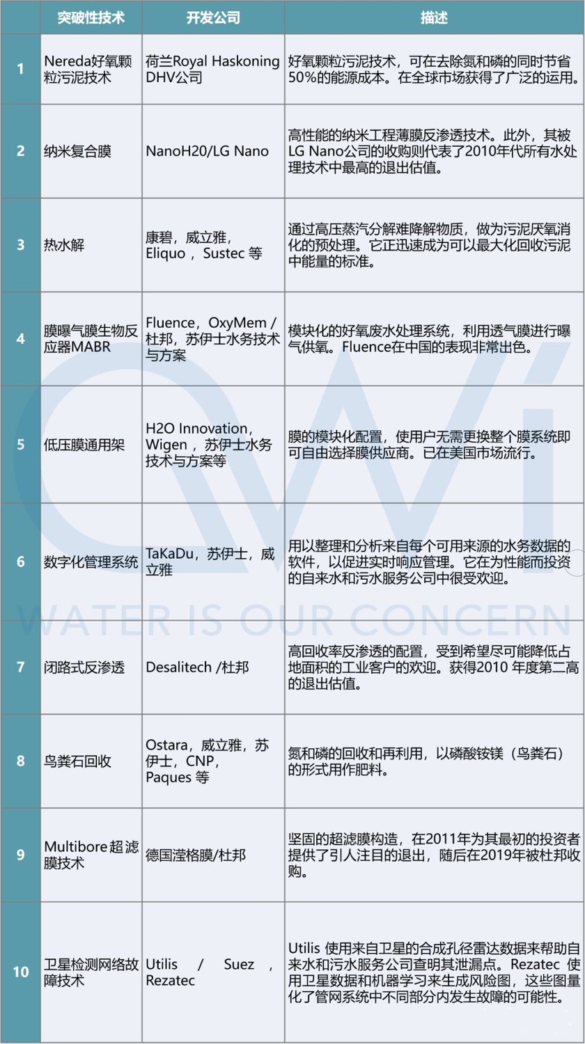 過去(qù)十年(nián)全球水業最佳突破技術(shù).jpg