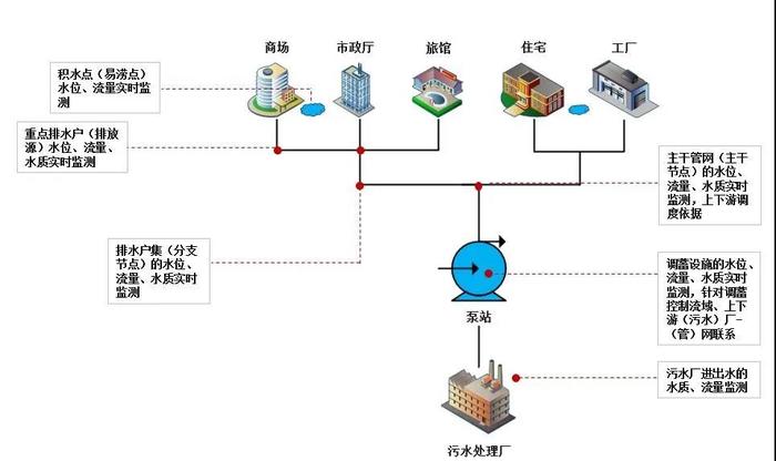 排水管網監測點布設.jpg